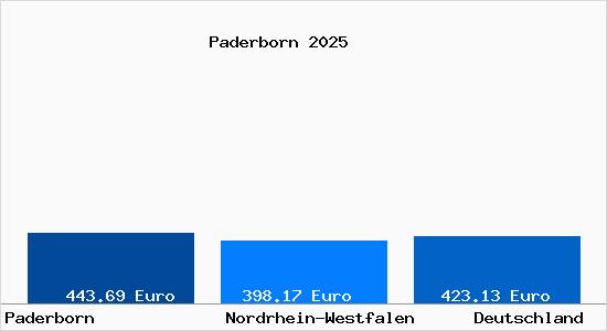 Aktueller Bodenrichtwert in Paderborn