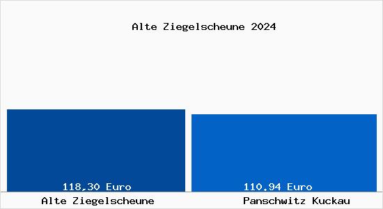Aktueller Bodenrichtwert in Panschwitz Kuckau Alte Ziegelscheune