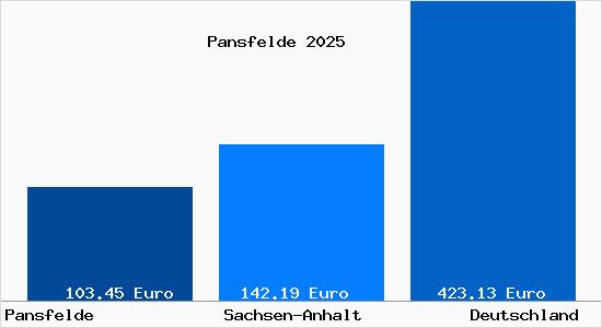 Aktueller Bodenrichtwert in Pansfelde