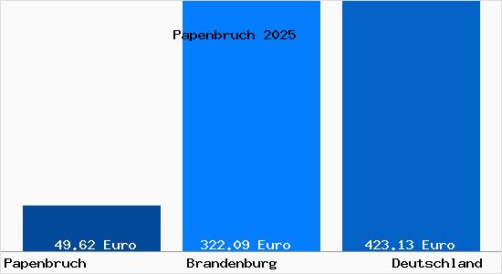 Aktueller Bodenrichtwert in Papenbruch