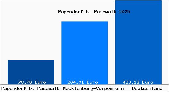 Aktueller Bodenrichtwert in Papendorf b. Pasewalk