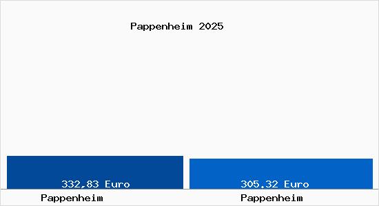 Aktueller Bodenrichtwert in Pappenheim Pappenheim