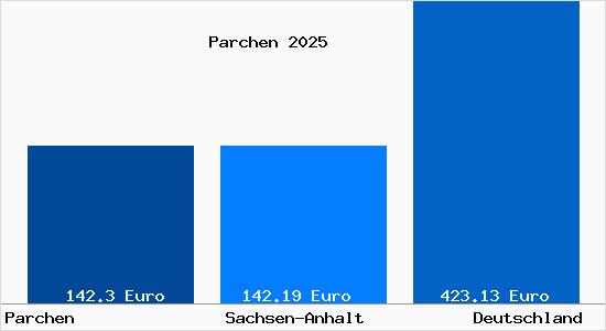 Aktueller Bodenrichtwert in Parchen