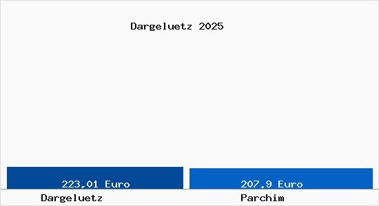 Aktueller Bodenrichtwert in Parchim Dargel&uuml;tz
