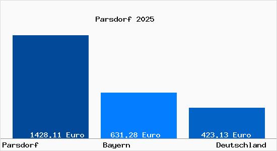 Aktueller Bodenrichtwert in Parsdorf