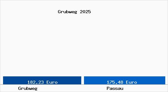 Aktueller Bodenrichtwert in Passau Grubweg