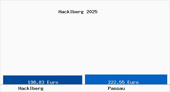 Aktueller Bodenrichtwert in Passau Hacklberg
