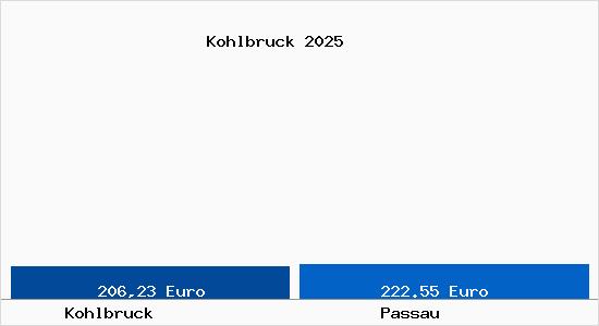 Aktueller Bodenrichtwert in Passau Kohlbruck
