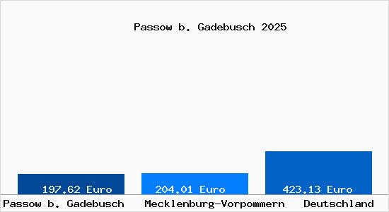 Aktueller Bodenrichtwert in Passow b. Gadebusch