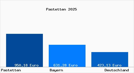 Aktueller Bodenrichtwert in Pastetten