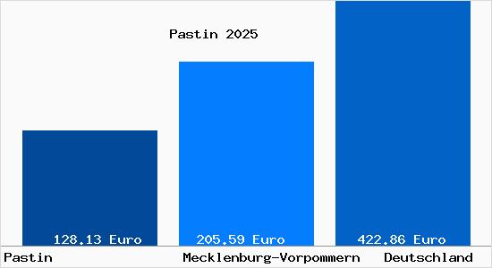 Aktueller Bodenrichtwert in Pastin