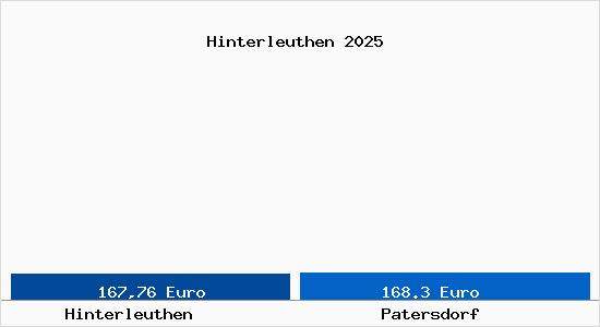 Aktueller Bodenrichtwert in Patersdorf Hinterleuthen