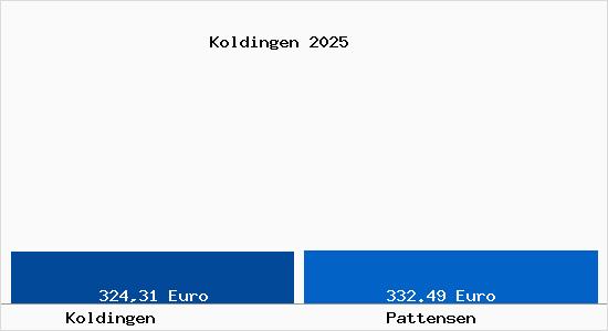 Aktueller Bodenrichtwert in Pattensen Koldingen