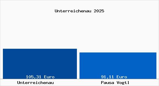 Aktueller Bodenrichtwert in Pausa Vogtl Unterreichenau