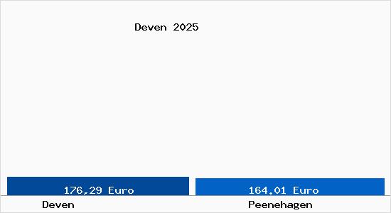 Aktueller Bodenrichtwert in Peenehagen Deven