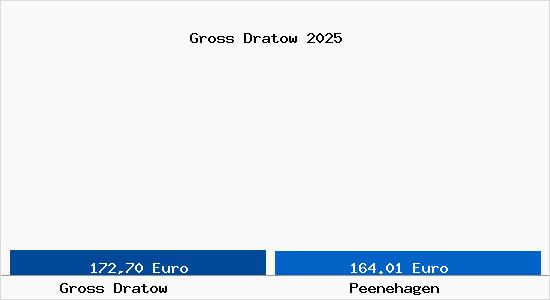 Aktueller Bodenrichtwert in Peenehagen Gross Dratow