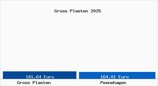 Aktueller Bodenrichtwert in Peenehagen Gross Plasten