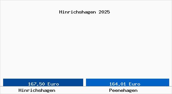 Aktueller Bodenrichtwert in Peenehagen Hinrichshagen