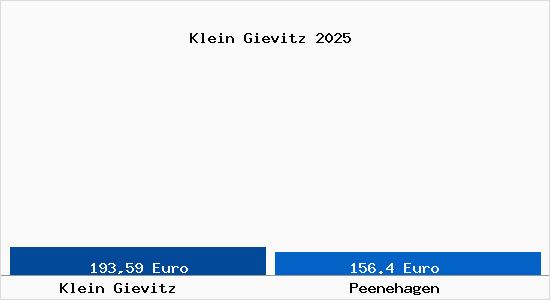 Aktueller Bodenrichtwert in Peenehagen Klein Gievitz