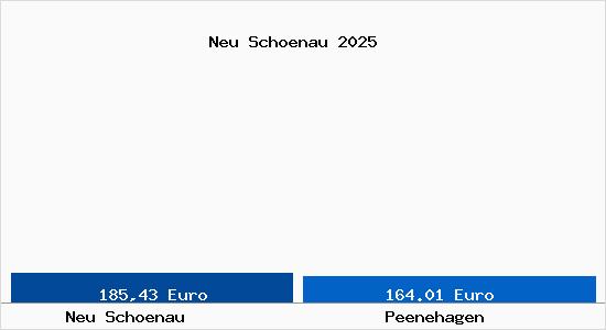 Aktueller Bodenrichtwert in Peenehagen Neu Sch&ouml;nau