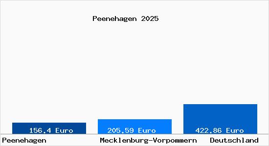 Aktueller Bodenrichtwert in Peenehagen