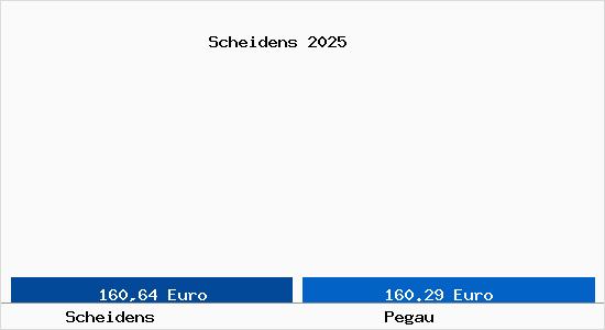 Aktueller Bodenrichtwert in Pegau Scheidens