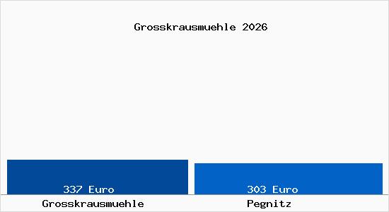 Aktueller Bodenrichtwert in Pegnitz Grosskrausm&uuml;hle