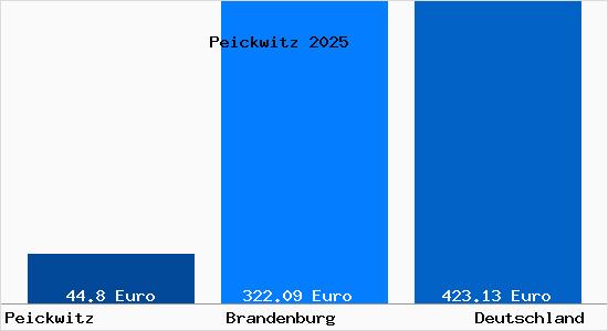 Aktueller Bodenrichtwert in Peickwitz