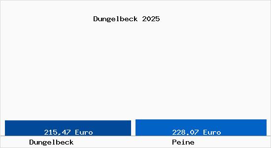 Aktueller Bodenrichtwert in Peine Dungelbeck