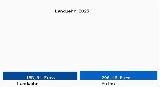 Aktueller Bodenrichtwert in Peine Landwehr