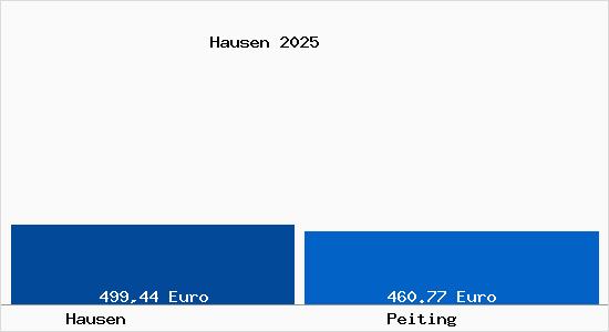 Aktueller Bodenrichtwert in Peiting Hausen