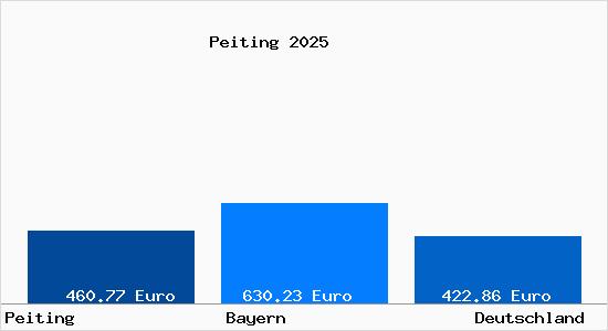 Aktueller Bodenrichtwert in Peiting