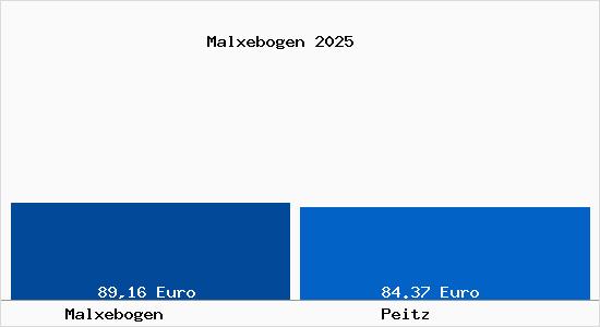 Aktueller Bodenrichtwert in Peitz Malxebogen