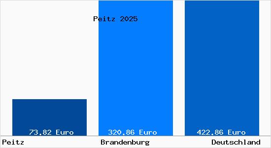 Aktueller Bodenrichtwert in Peitz