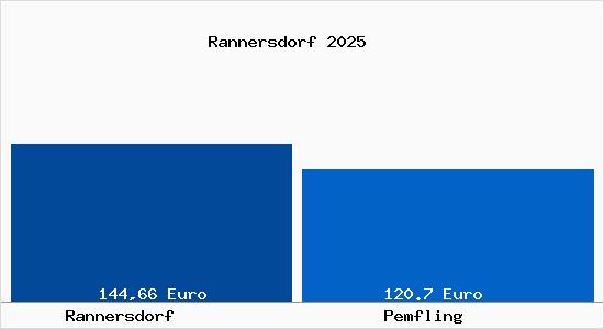 Aktueller Bodenrichtwert in Pemfling Rannersdorf