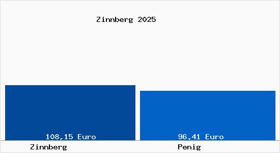 Aktueller Bodenrichtwert in Penig Zinnberg