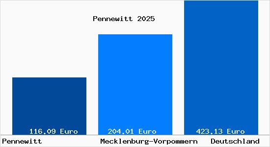 Aktueller Bodenrichtwert in Pennewitt