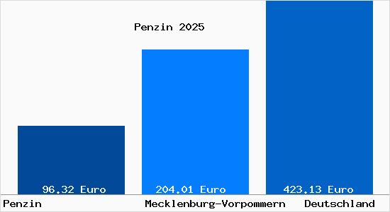 Aktueller Bodenrichtwert in Penzin b. Buetzow