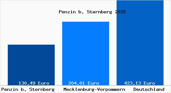 Aktueller Bodenrichtwert in Penzin b. Sternberg