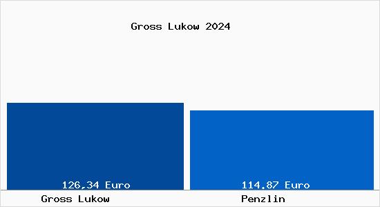 Aktueller Bodenrichtwert in Penzlin Gross Lukow