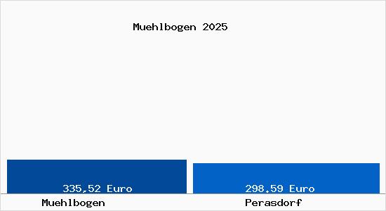 Aktueller Bodenrichtwert in Perasdorf M&uuml;hlbogen
