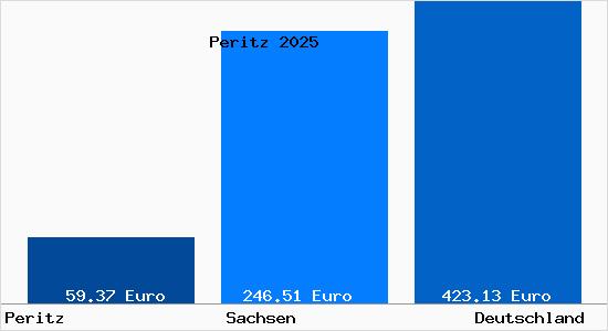 Aktueller Bodenrichtwert in Peritz