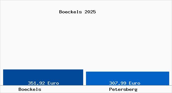 Aktueller Bodenrichtwert in Petersberg B&ouml;ckels