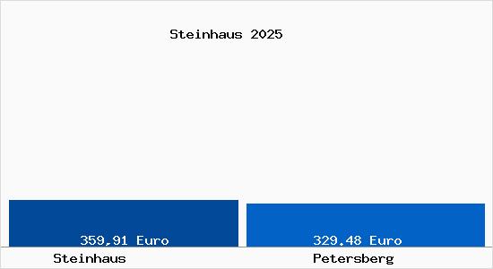 Aktueller Bodenrichtwert in Petersberg Steinhaus