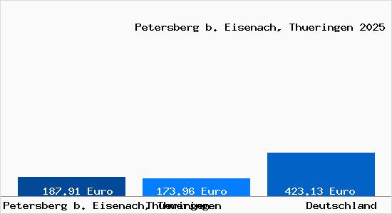 Aktueller Bodenrichtwert in Petersberg b. Eisenach, Thueringen