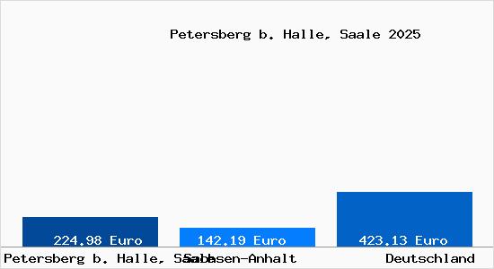 Aktueller Bodenrichtwert in Petersberg b. Halle, Saale