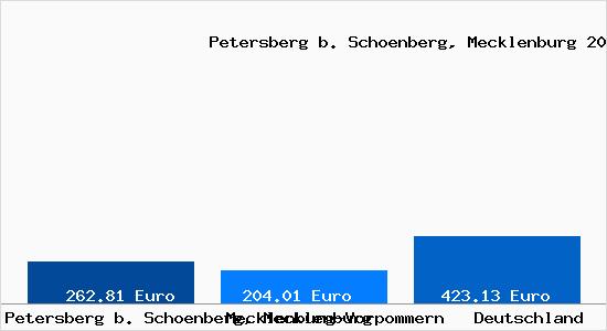 Aktueller Bodenrichtwert in Petersberg b. Schoenberg, Mecklenburg