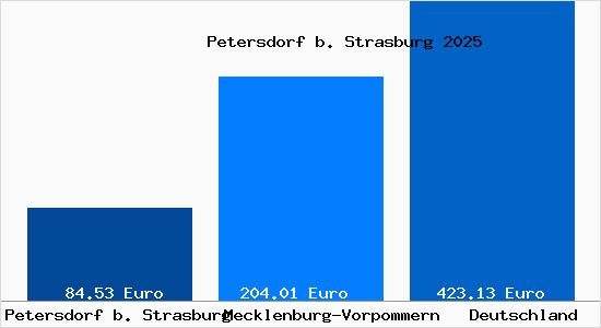 Aktueller Bodenrichtwert in Petersdorf b. Strasburg