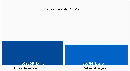 Aktueller Bodenrichtwert in Petershagen Friedewalde