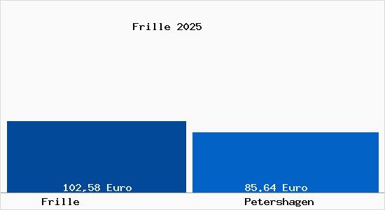 Aktueller Bodenrichtwert in Petershagen Frille
